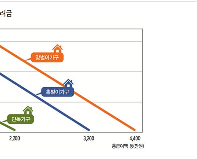 근로장려금 대상자