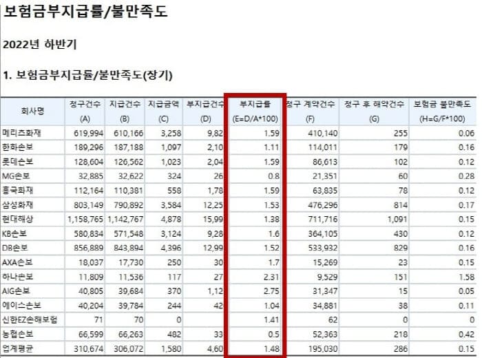 각보험사부지급률