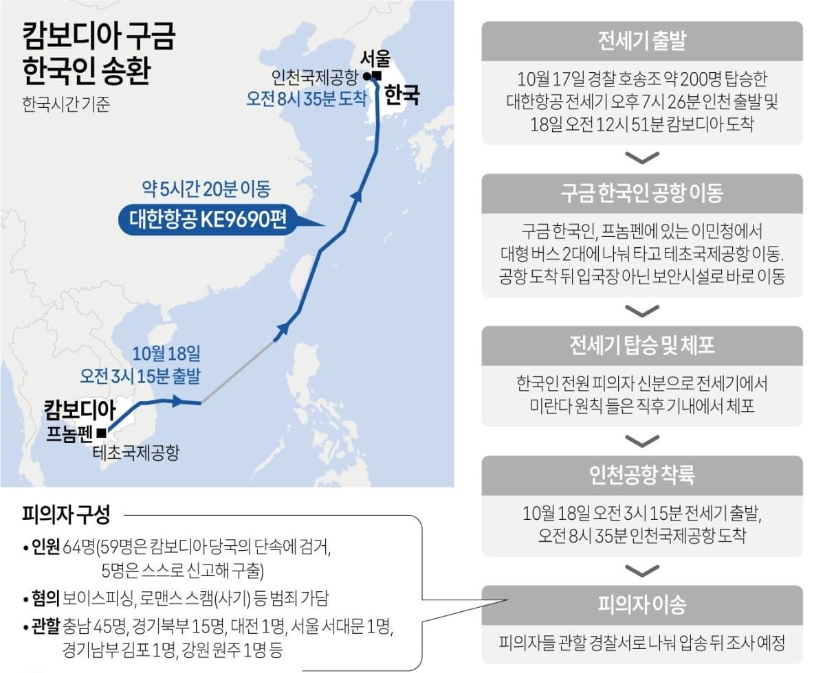 캄보디아 구금 한국인 송환