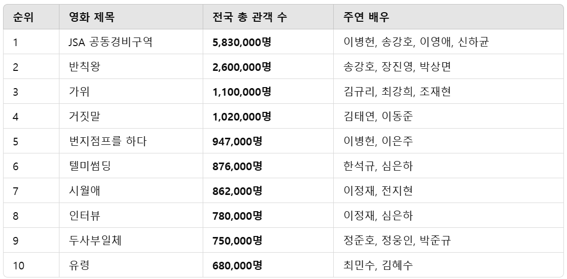2000년 한국영화 관객수 TOP10