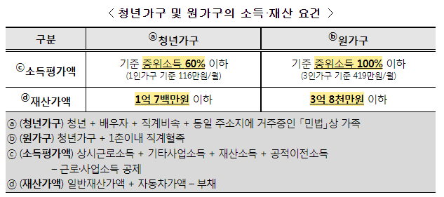 청년가구 월세지원 소득기준