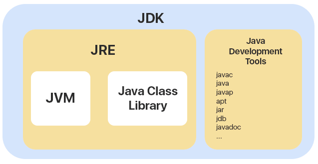 JDK 구조 / 출처:맨 하단에 기재