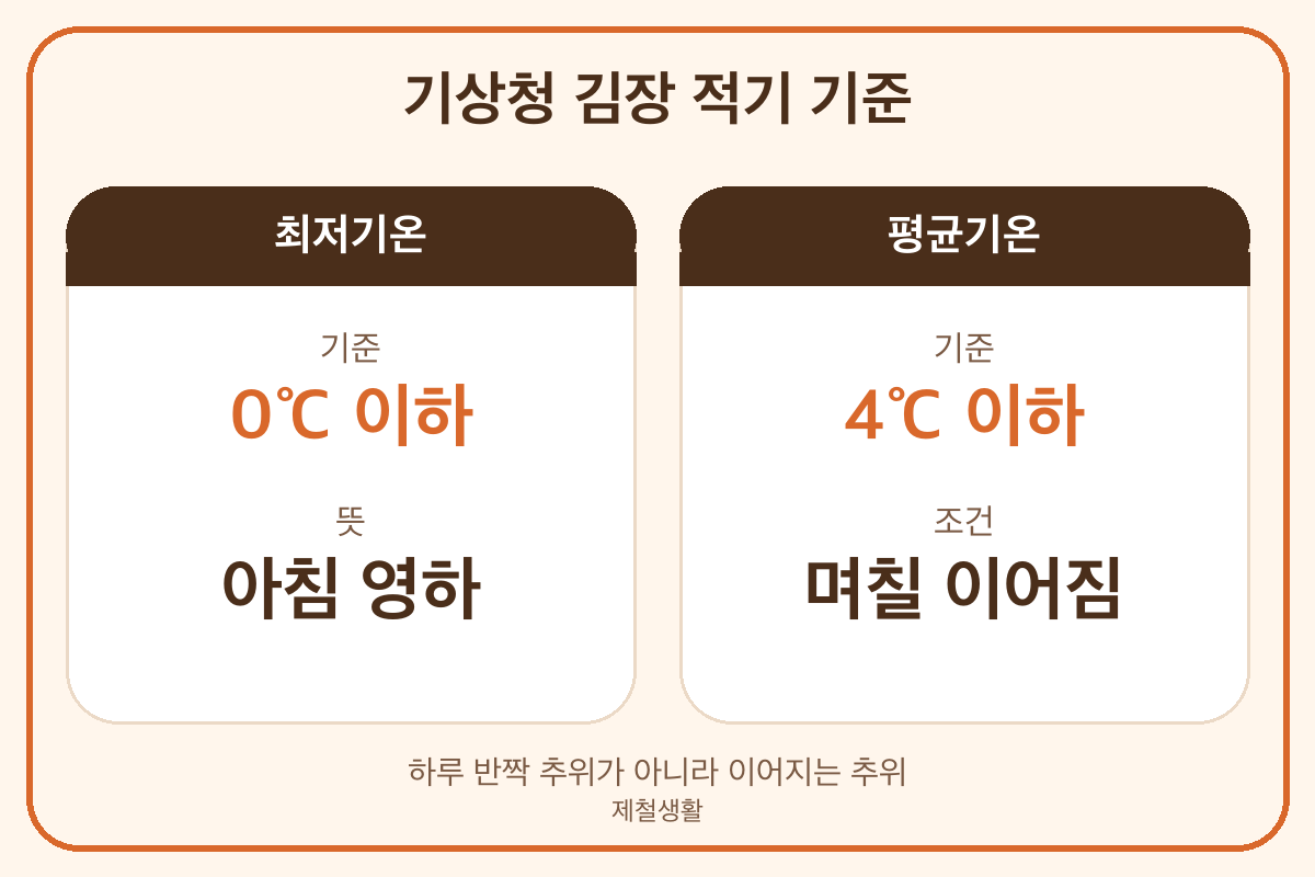 김장 시기 기상청 기준 최저기온 0도 이하 평균기온 4도 이하