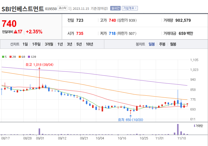 SBI인베스트먼트 3개월 주가(일봉)