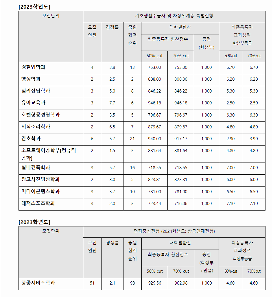 2023학년도 배재대학교 학생부교과전형 기초생활수급자및차상위계층 특별전형 / 면접중심전형 결과
