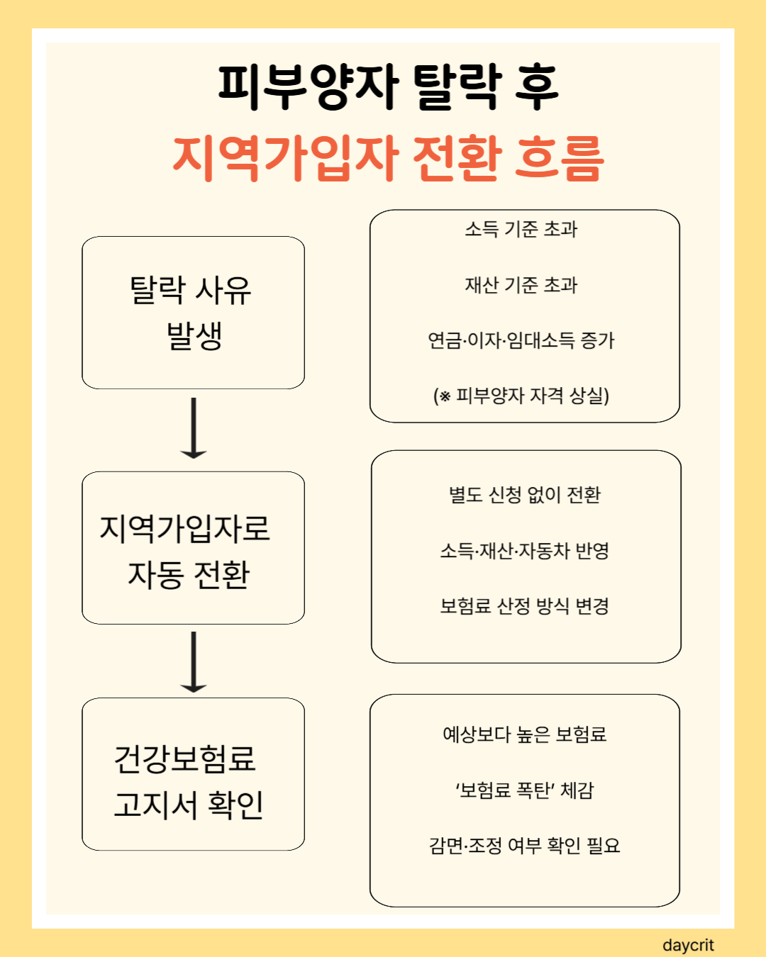 피부양자 탈락 후 지역가입자로 전환되는 과정과 보험료 고지 흐름 안내 이미지
