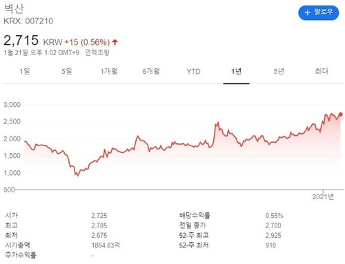 벽산 차트