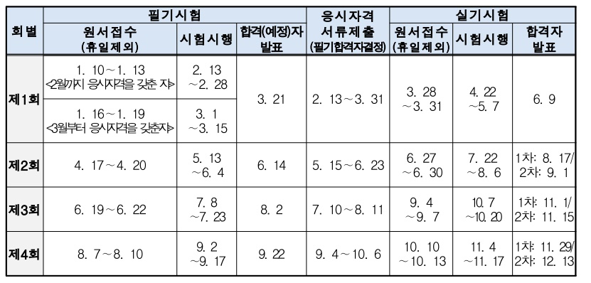기사 시험일정