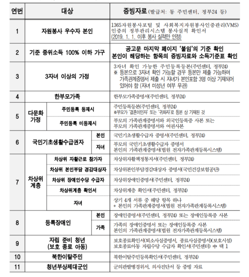 추가로 제출할 서류 목록