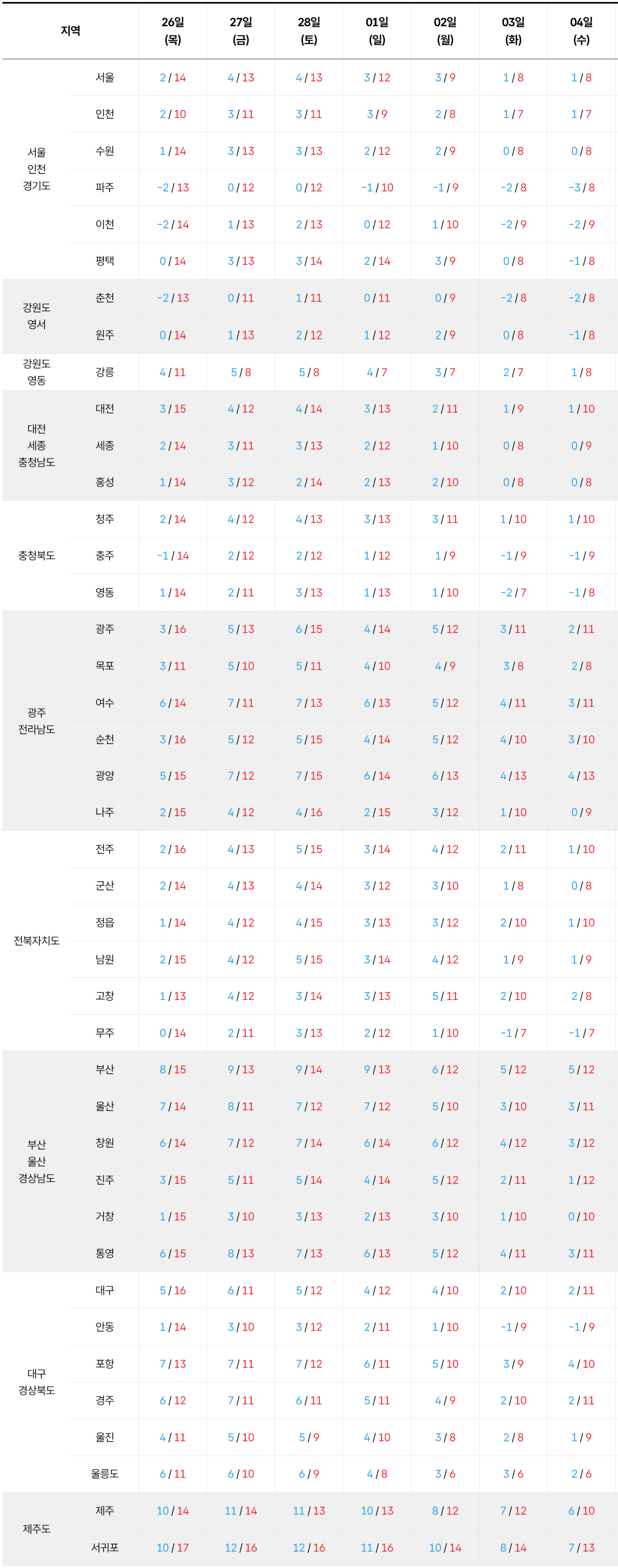 2026년 2월 26일 3월 4일 전국 기온 예보