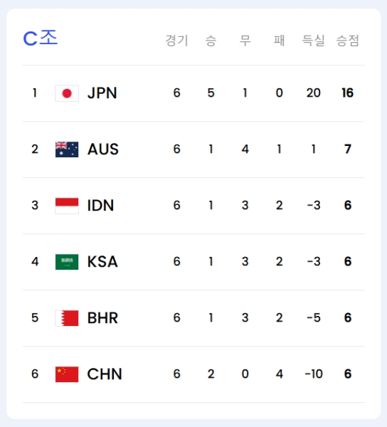 월드컵 아시아 예선 c조 순위표