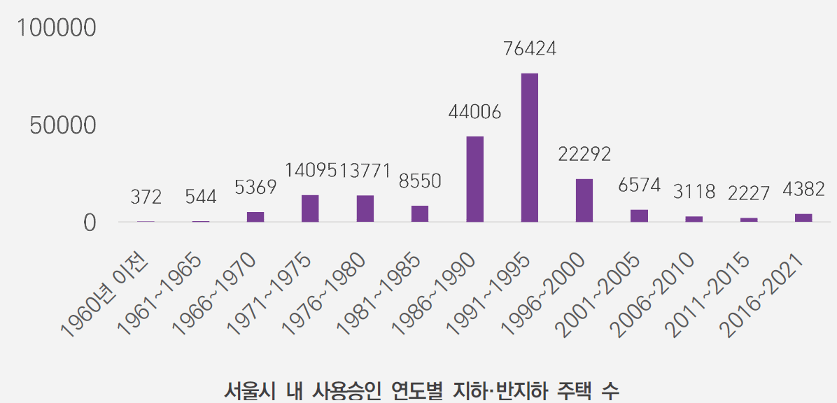 서울시내 지하, 반지하 주택수