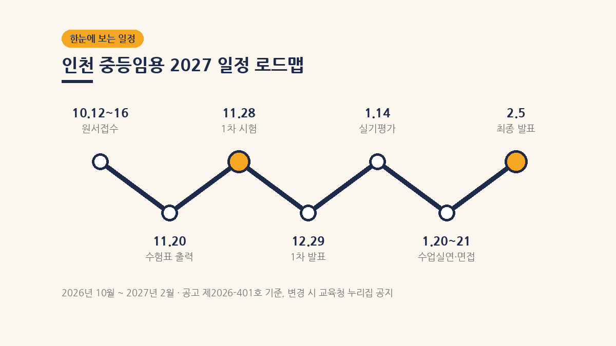 2027 인천 중등임용 시험 일정 로드맵