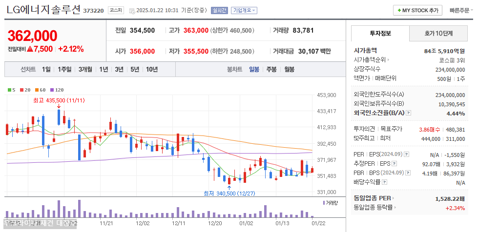 LG에너지 솔루션 주가