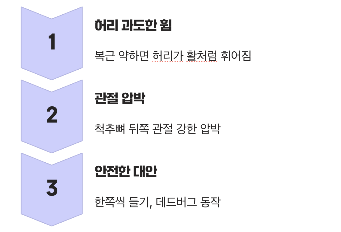 하복부 단련의 함정, ‘누워서 다리 들기’