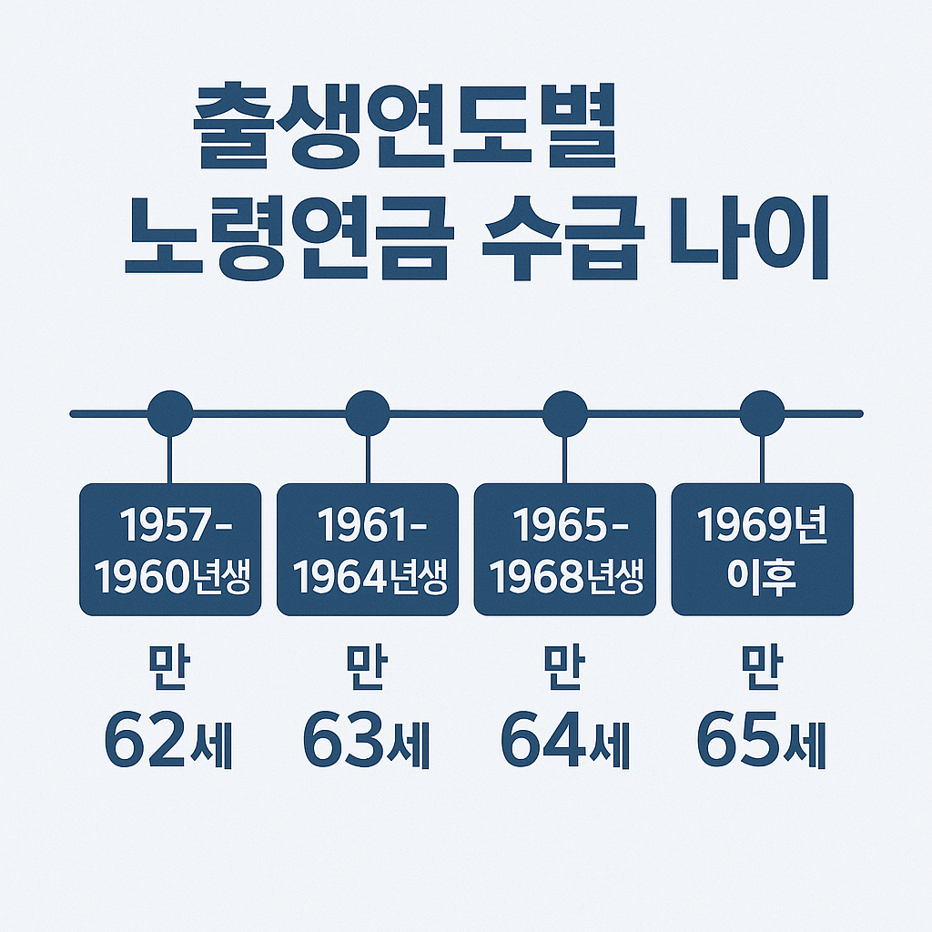 노령연금 수급 나이
