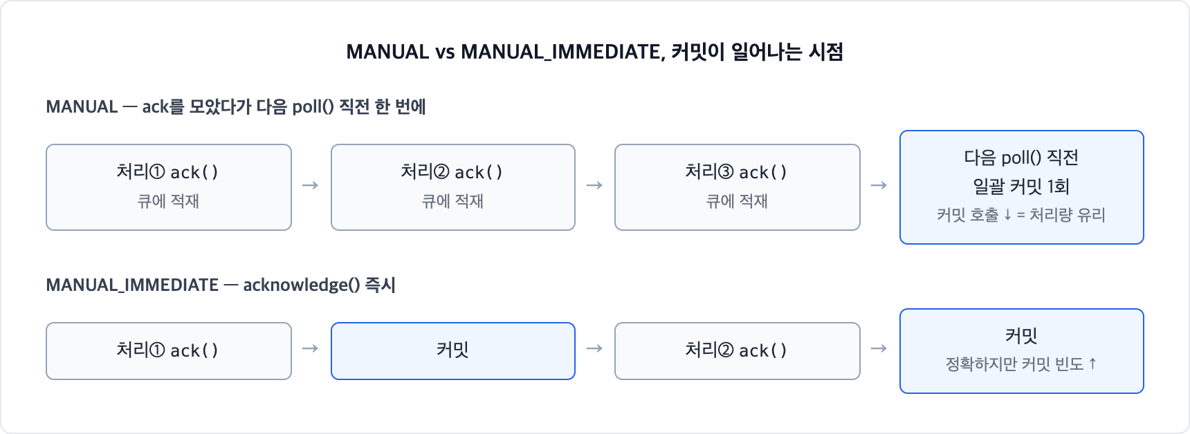 스프링 카프카 AckMode MANUAL과 MANUAL_IMMEDIATE 차이. MANUAL은 ack를 모았다가 다음 poll 직전 일괄 커밋해 처리량에 유리하고, MANUAL_IMMEDIATE는 acknowledge 즉시 커밋해 정확하지만 커밋 빈도가 올라간다