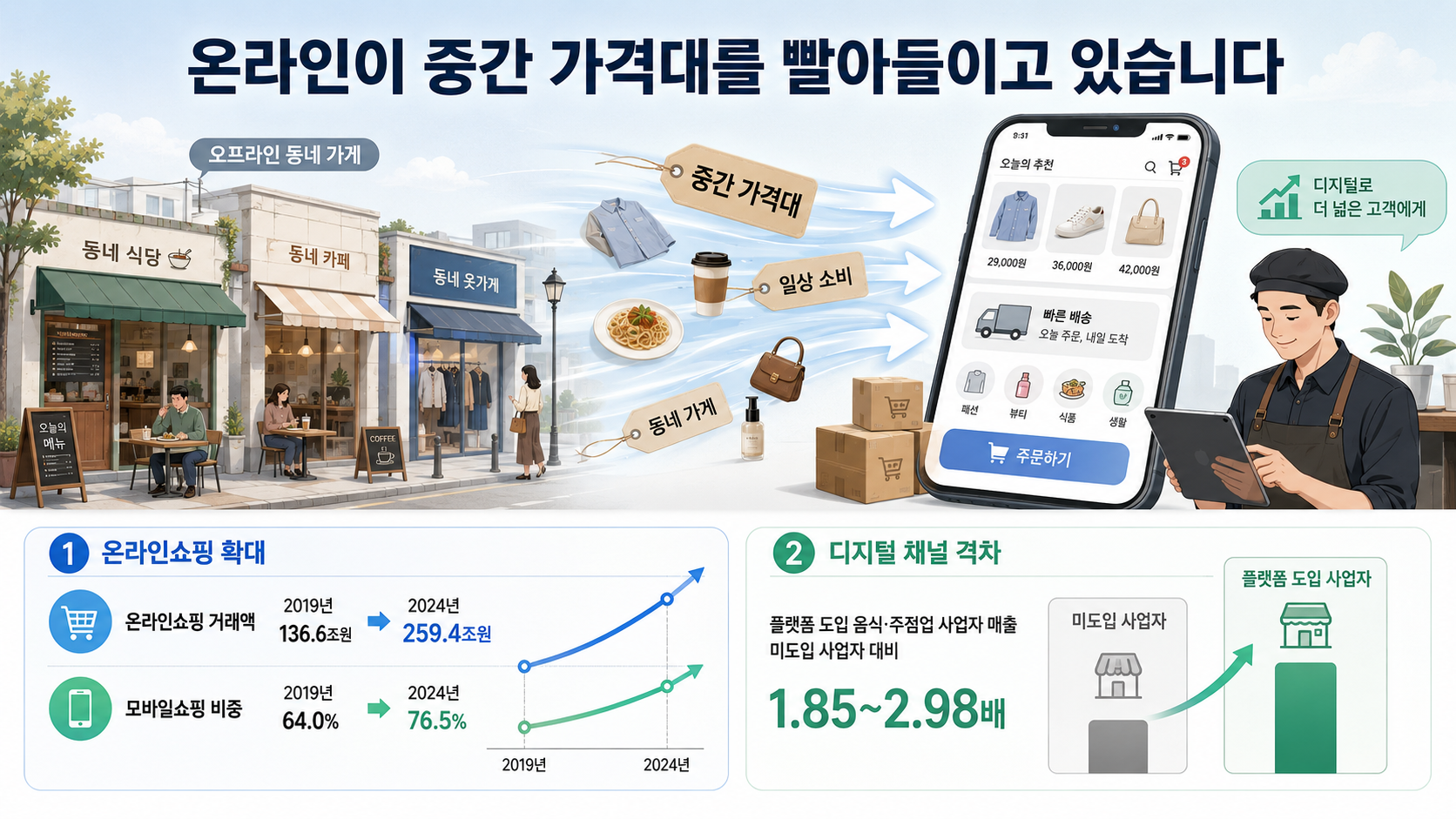 온라인 쇼핑 확대 본문 내용을 시각화한 인포그래픽