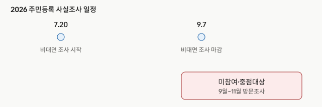 2026년 주민등록 사실조사 일정