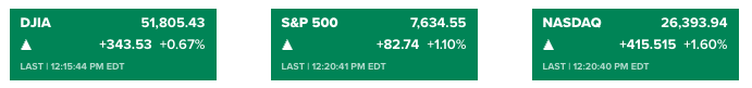 2026년 9월 17일 다우, S&P500, 나스닥, 나스닥100, 러셀2000의 장중 상승률을 비교한 이미지로 나스닥이 상대적으로 강한 모습