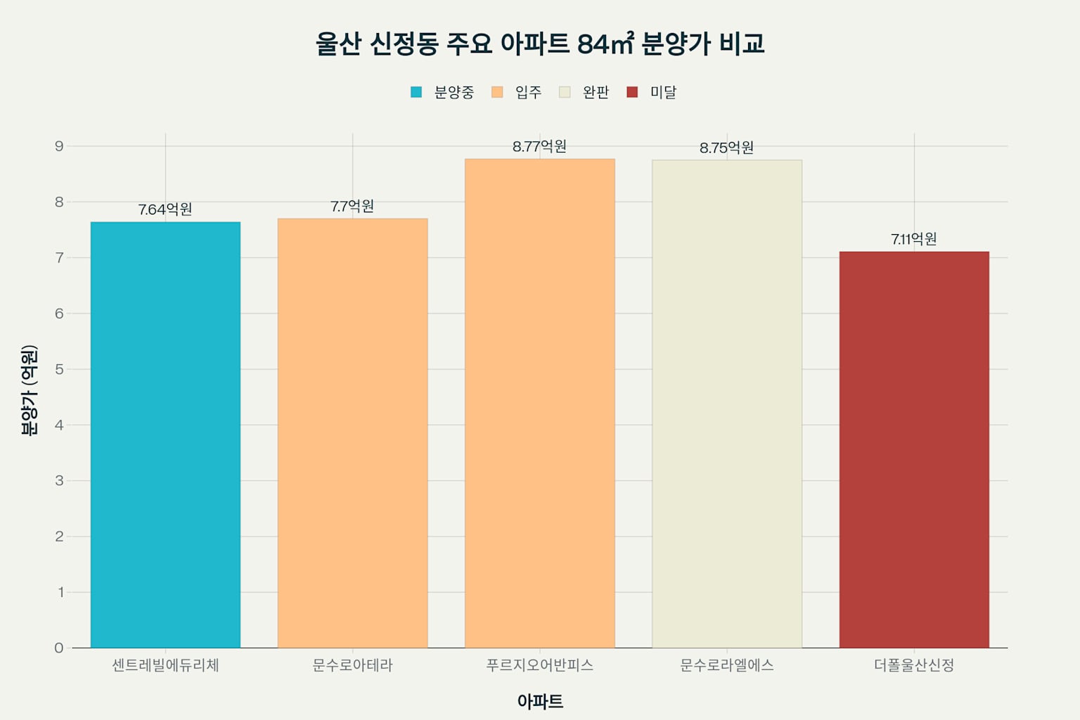 문수로센트레빌에듀리체 미분양 분석