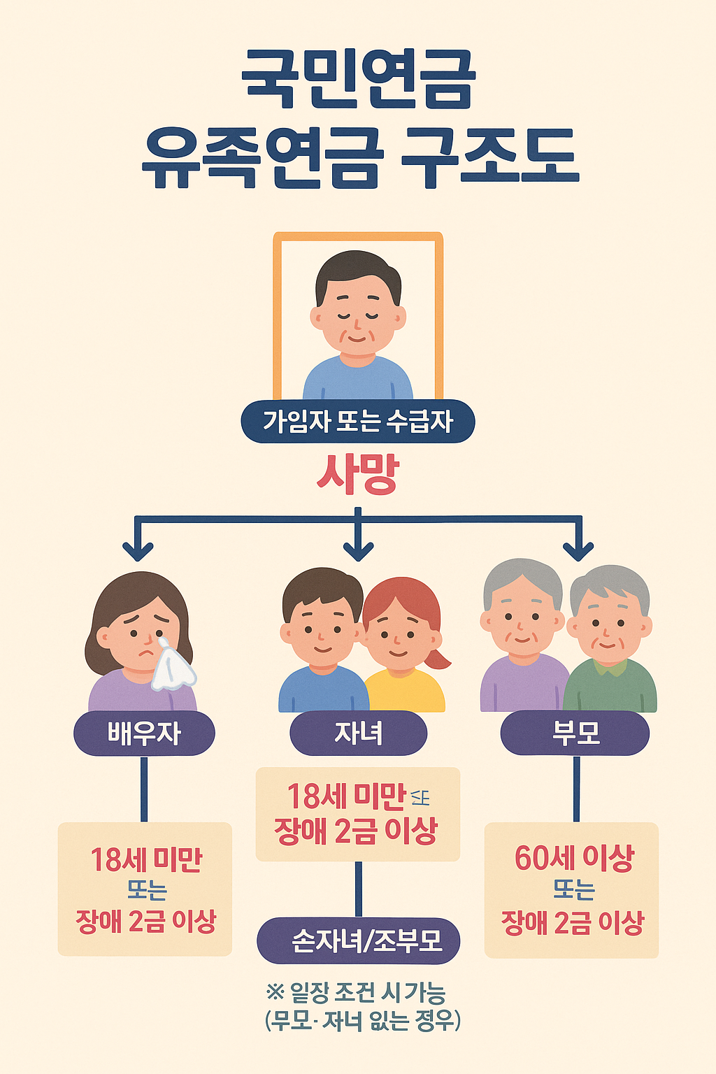 국민연금 유족연금 구조도
