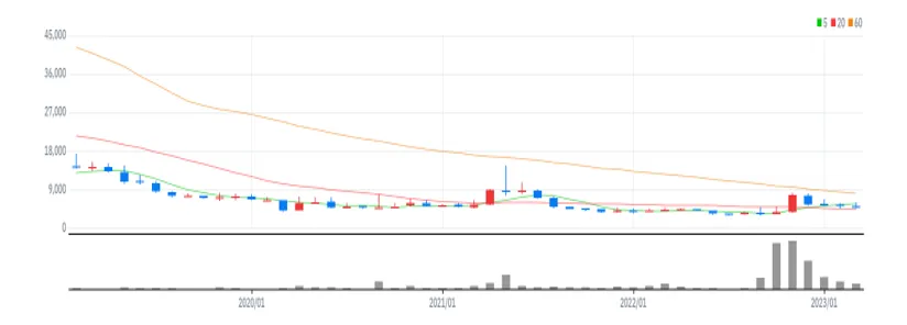 STX 월봉