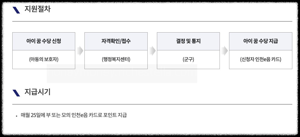 인천 아이꿈수당 신청방법 사용처