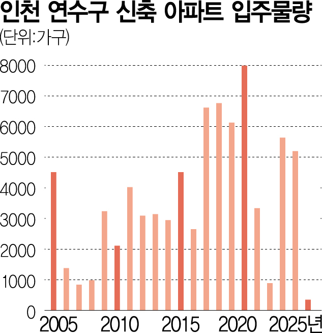 인천 연수구 신축 아파트 입주물량