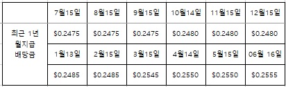 최근 1년간 리얼티인컴 배당금 지급 현황