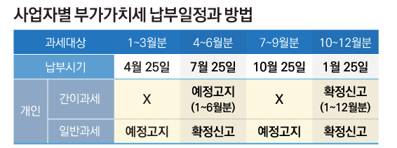 부가가치세 납부기간