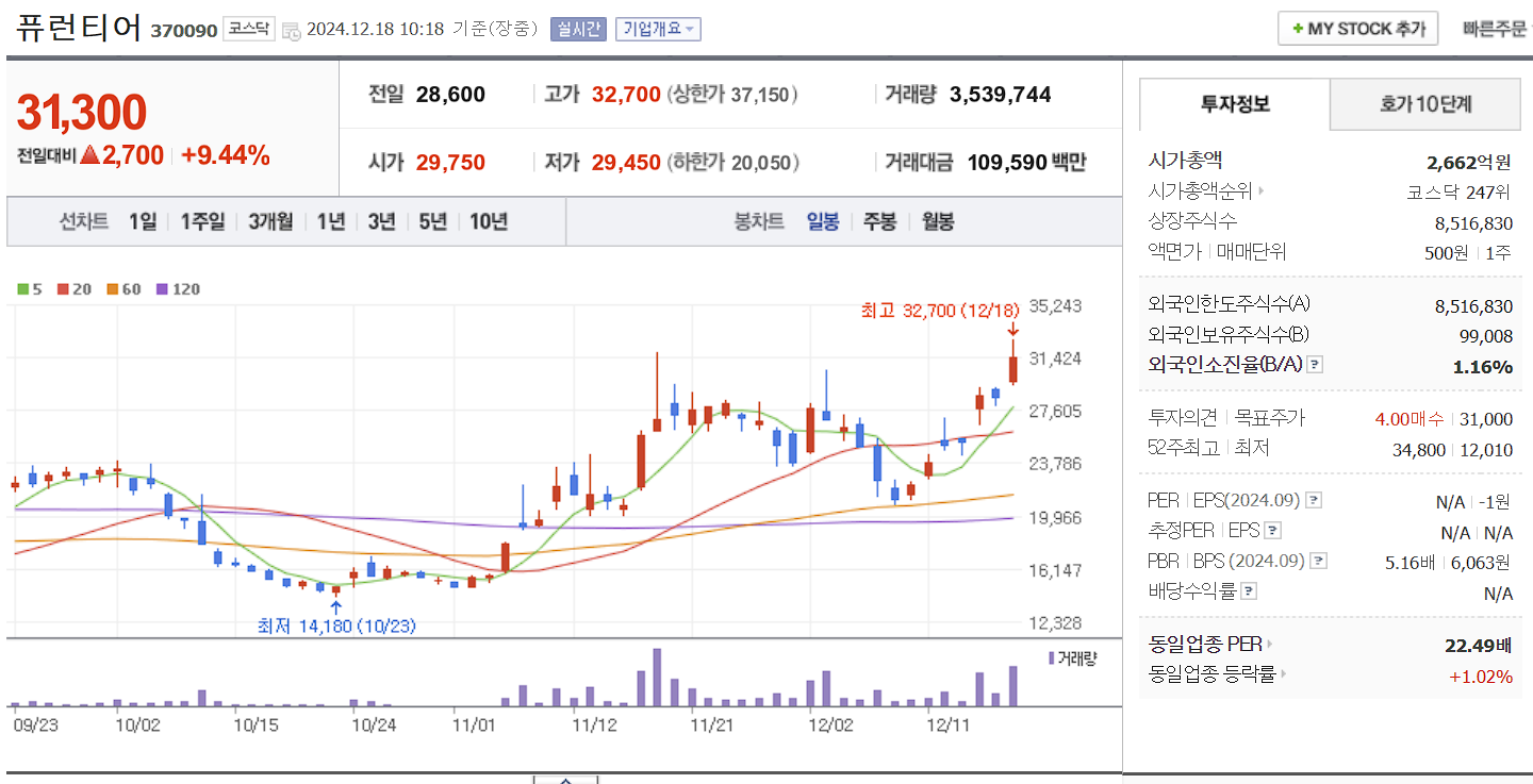 자율주행 관련주 대장주 퓨런티어 일봉 차트