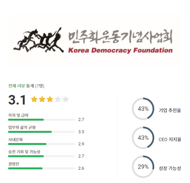 민주화운동기념사업회 로고 및 기업 평점