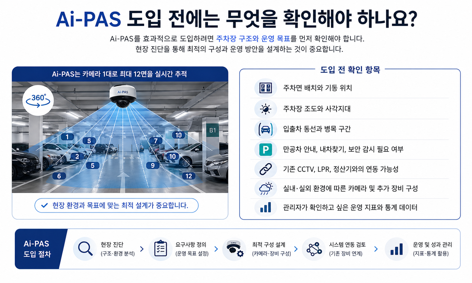 360도 카메라로 관찰하는 피지컬 AI 주차 솔루션