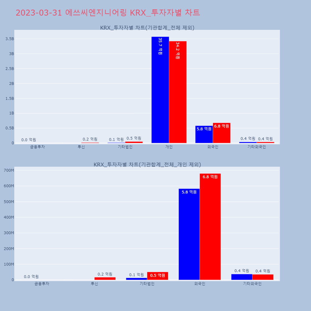 에쓰씨엔지니어링_KRX_투자자별_차트