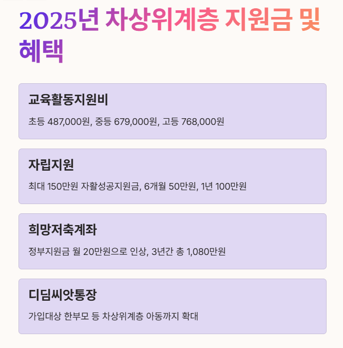 차상위계층 지원금 및 혜택