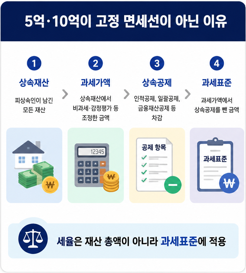 상속세 계산에서 상속재산 과세가액 상속공제 과세표준으로 내려가는 구조
