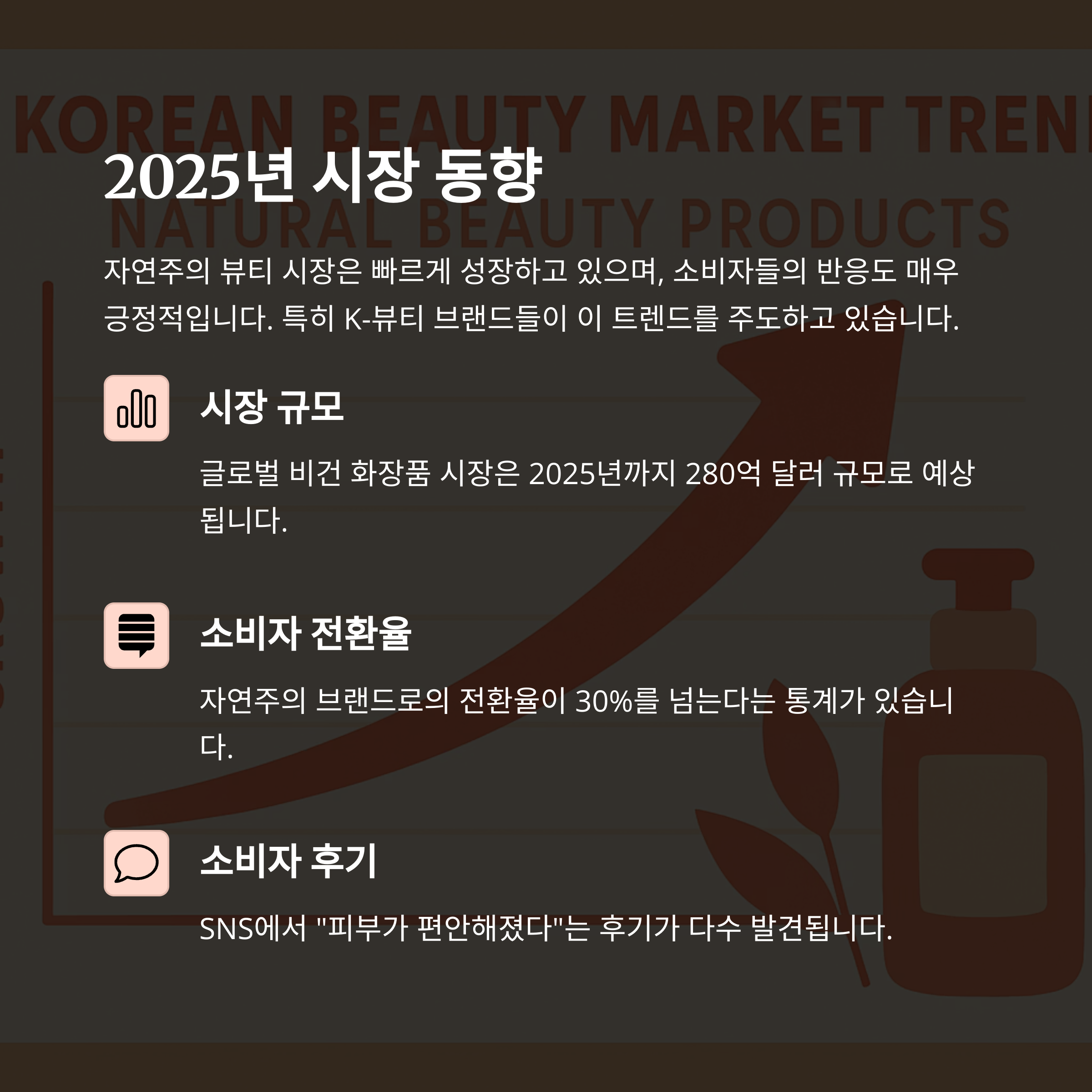 2025년 글로벌 뷰티 시장 동향을 시장 규모, 소비자 전환율, 후기 중심으로 요약한 인포그래픽