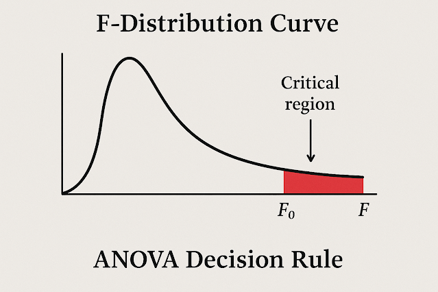 일원분산분석(ANOVA)