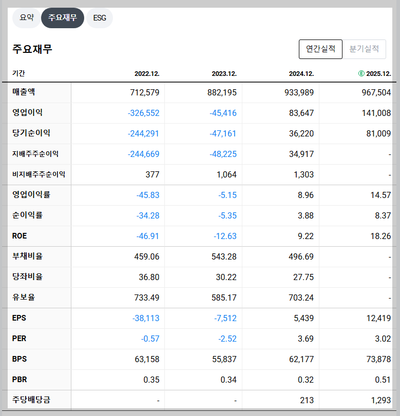 한국전력 재무 지표