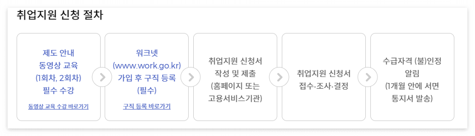 취업지원신청절차(@국민취업지원제도 홈페이지)