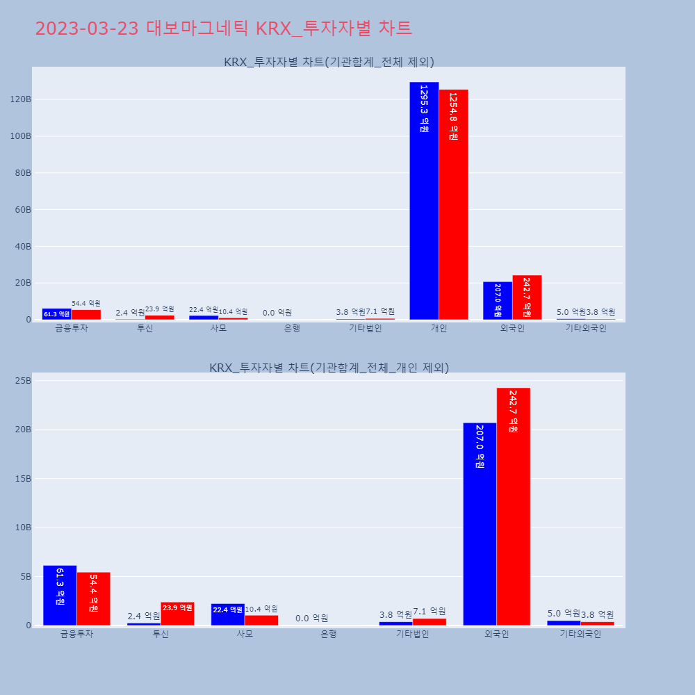대보마그네틱_KRX_투자자별_차트