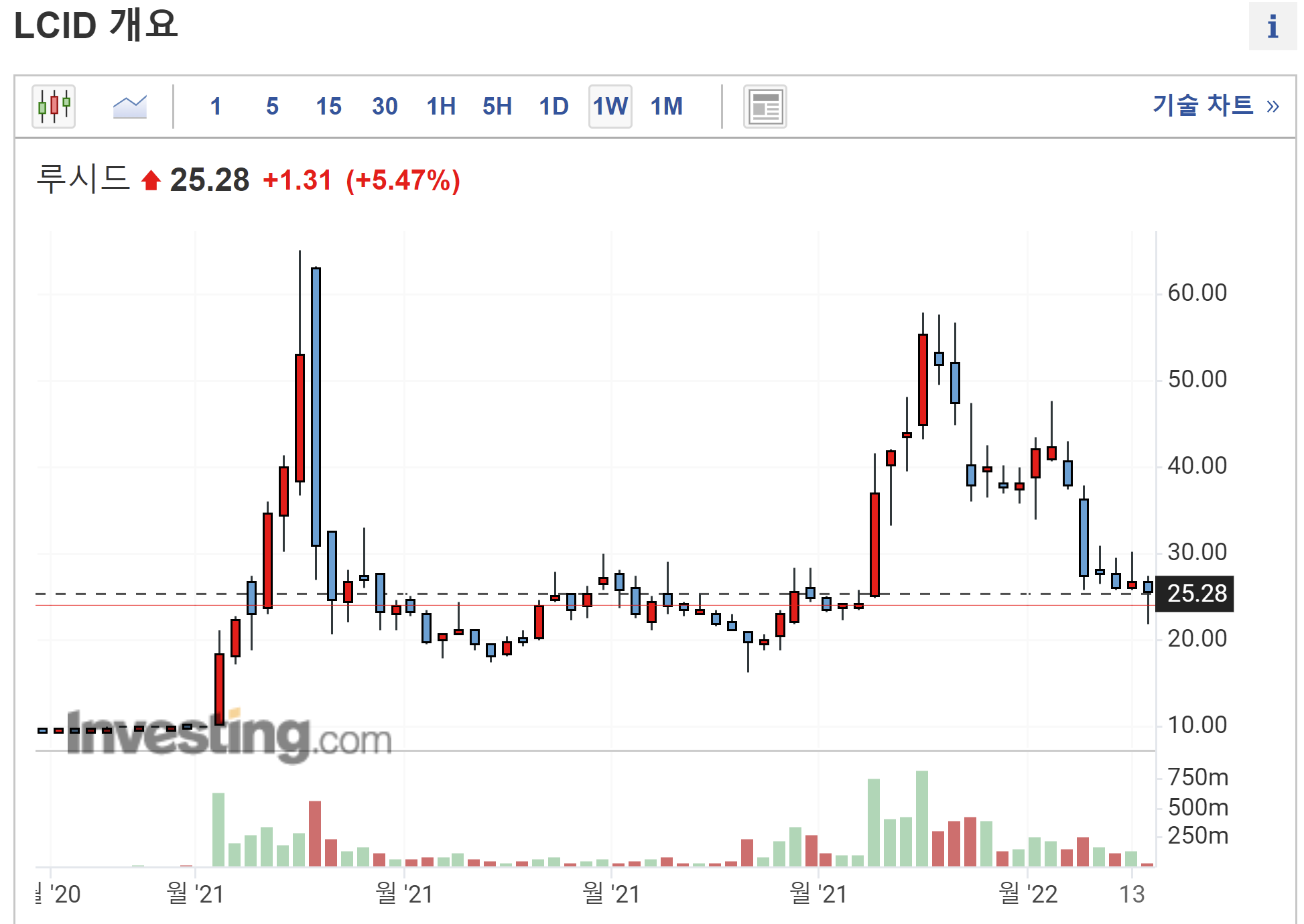 루시드 모터스 주가