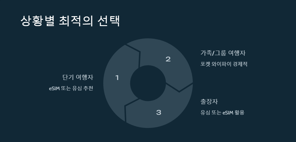 통신비절약