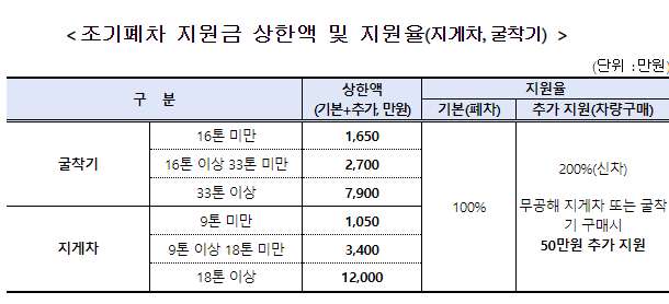 굴착기 지게차 보조금 표