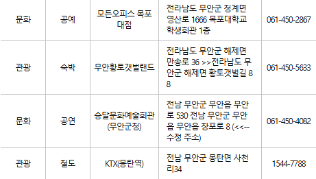 무안 문화누리카드 사용처