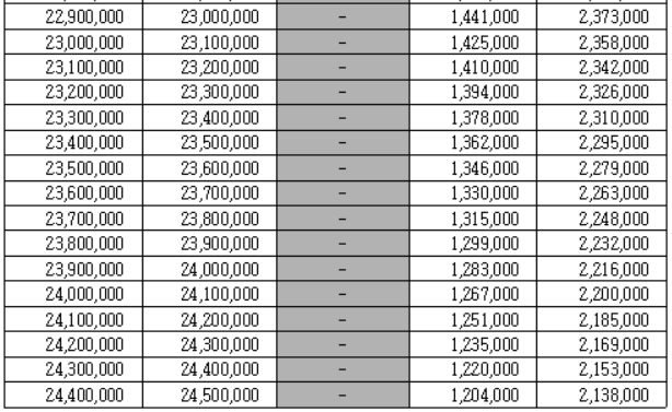 근로장려금 지원 지급금액 계산 산정표