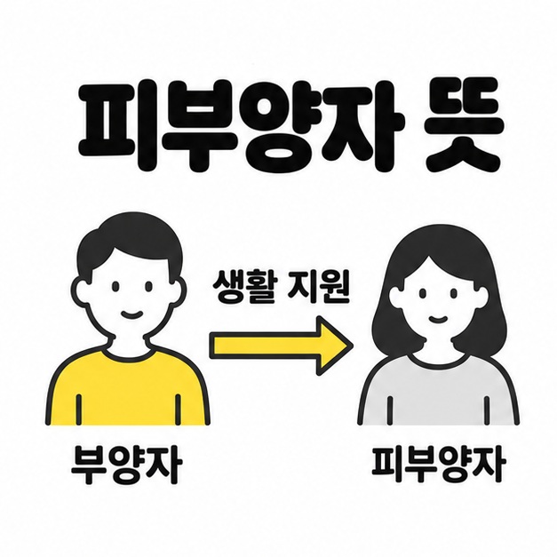피부양자 뜻 제목과 부양자가 생활을 지원하고 피부양자가 지원을 받는 관계 도식