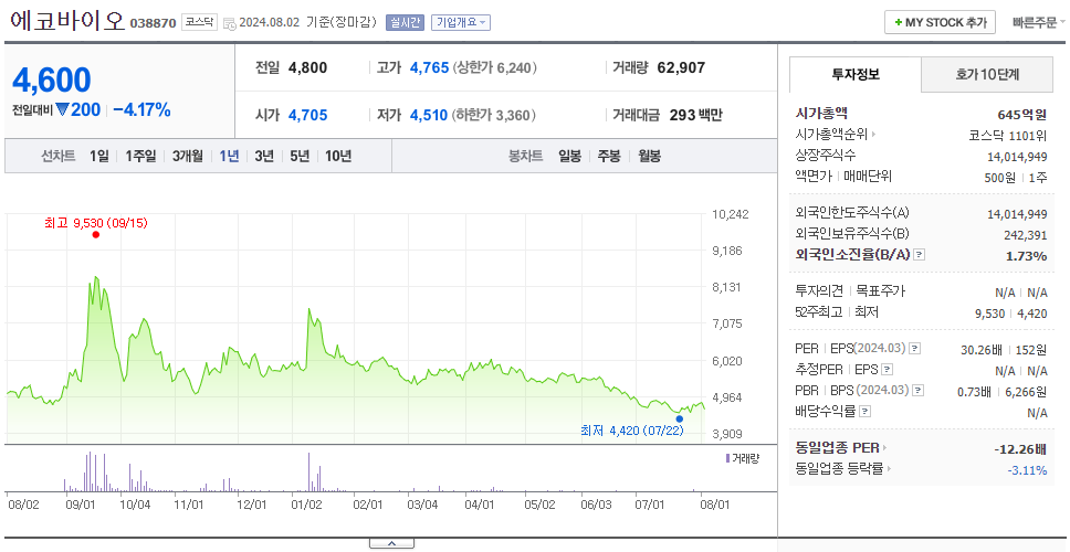에코바이오_주가