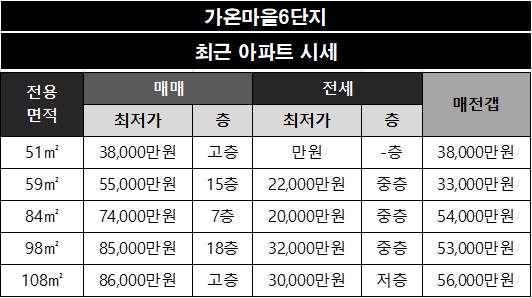 [세종시 다정동] 가온마을6단지 아파트 네이버 시세